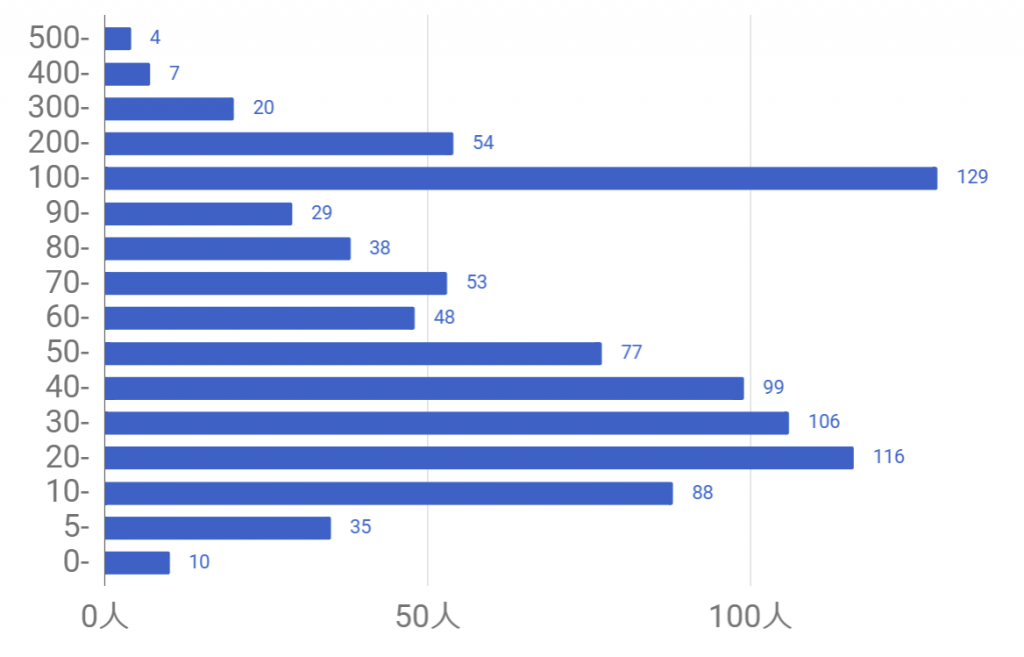 Mr＆Miss(ミスターアンドミス)　いいね数　男性　平均